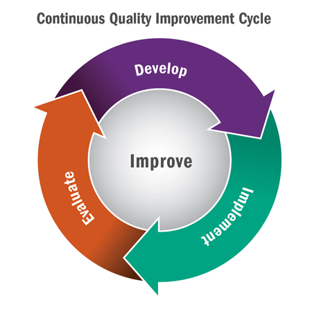 Continuous Quality Improvement Model Make It Your Str - vrogue.co